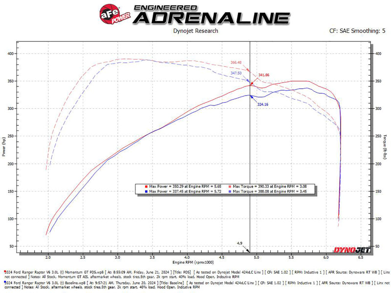 AFE 50-70116D its Ford Ranger Raptor V6-3.0L Momentum GT Cold Air Intake System