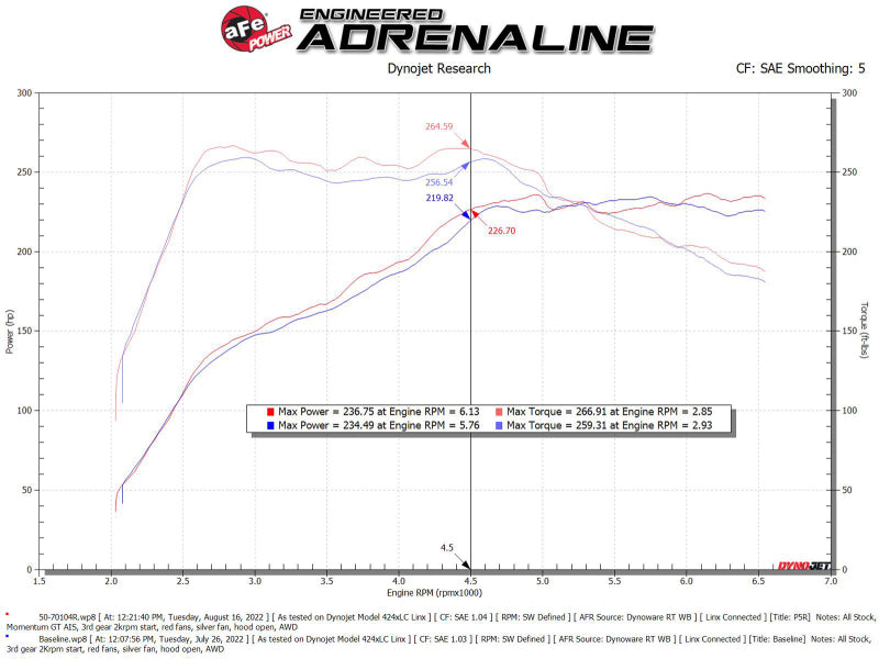 AFE 50-70104R its VW GTI (MKVIII) L4-2.0L (t) Momentum GT Cold Air Intake Syste