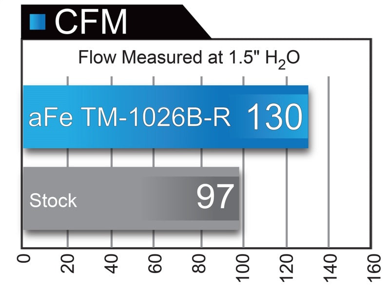 AFE TM-1026B-R Momentum GT Pro 5R Cold Air Intake System 2017+ fits Honda Civi
