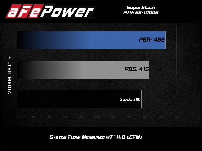 AFE 55-10005R FORCE Intake Super Stock Pro 5R Media 18-20 fits Ford Mustang GT