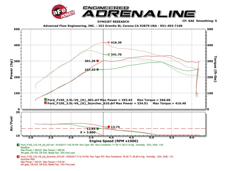 AFE 77-43025 Scorcher GT Module 2017 fits Ford F-150 V6-3.5L (tt)