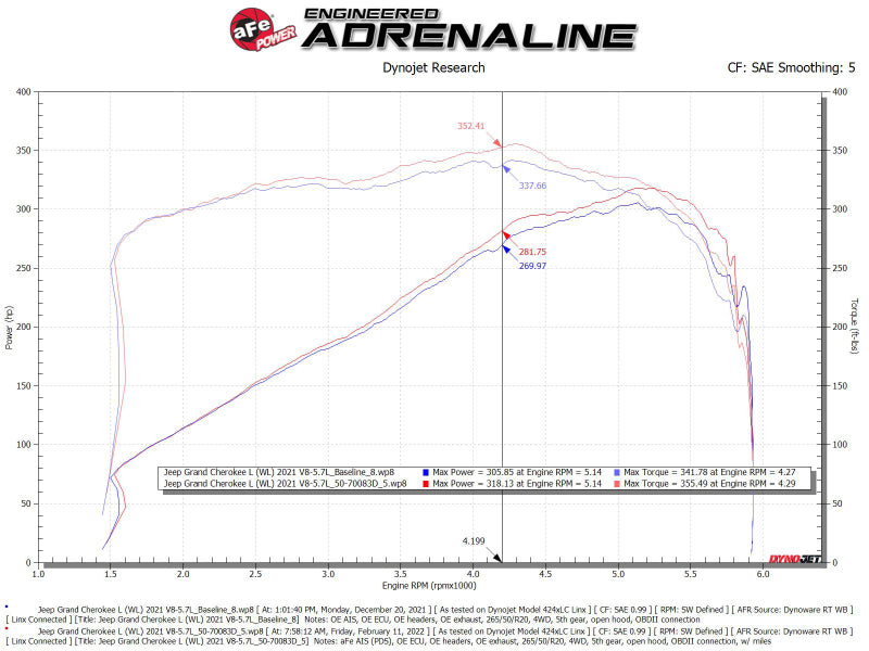 AFE 50-70093D fits Jeep Grand Cherokee WL HEMI V8 5.7L Momentum GT Cold Air Int