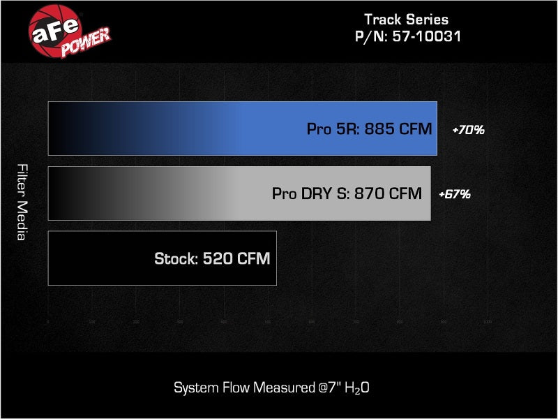 AFE 57-10031KR fits Ford F-150 Track Series Red Kevlar Carbon Fiber C/A Intake