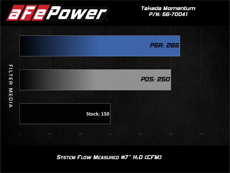 AFE 56-70041R Momentum GT Pro 5R Media Intake System 16-19 fits Ford Fiesta ST