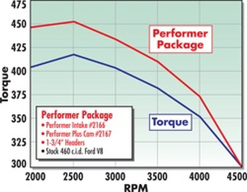 Edelbrock 2167 Perf Plus Cam and Lifters Kit fits Ford 429-460