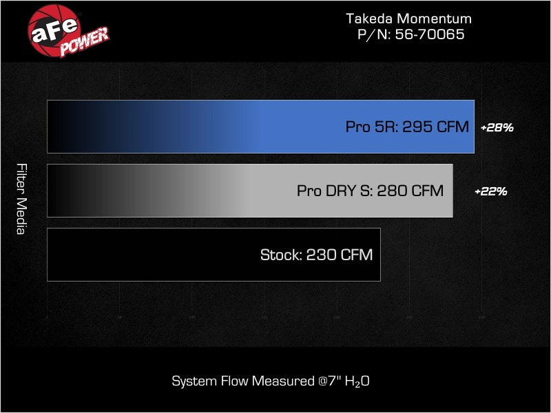 AFE 56-70065D POWER 23-24 fits Toyota GR Corolla Takeda Momentum Intake