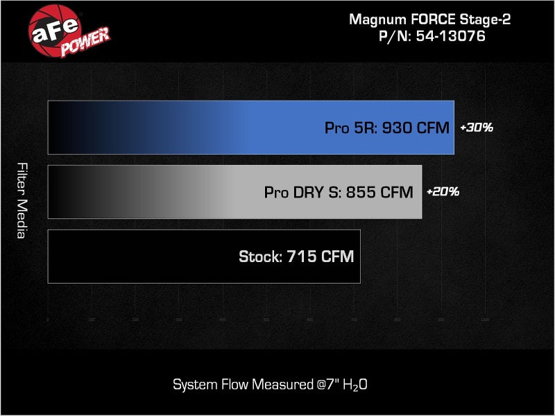 AFE 54-13076R fits Dodge Challenger Hellcat V8-6.2L (sc) Magnum FORCE Stage2 Co