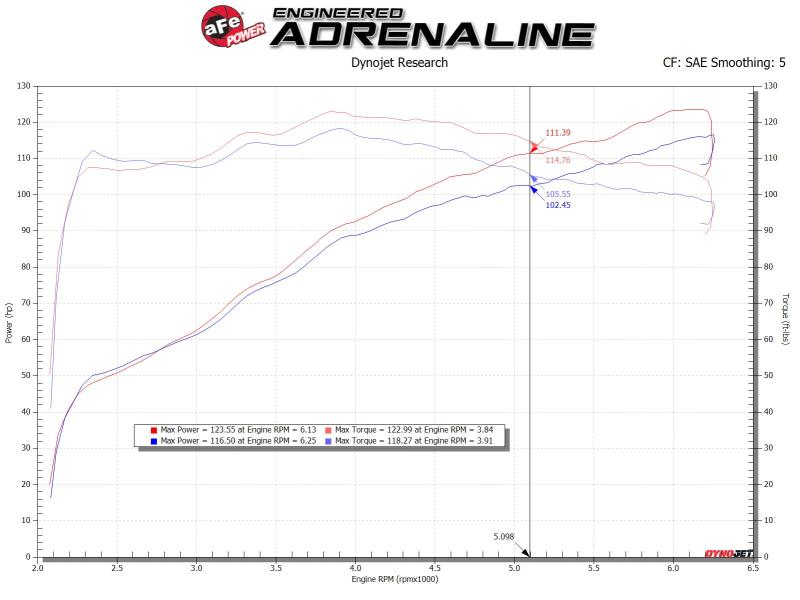 AFE 56-10018R Intakes Stage-2 AIS w/ Pro 5R Media fits Toyota C-HR 17-20 L4-2.