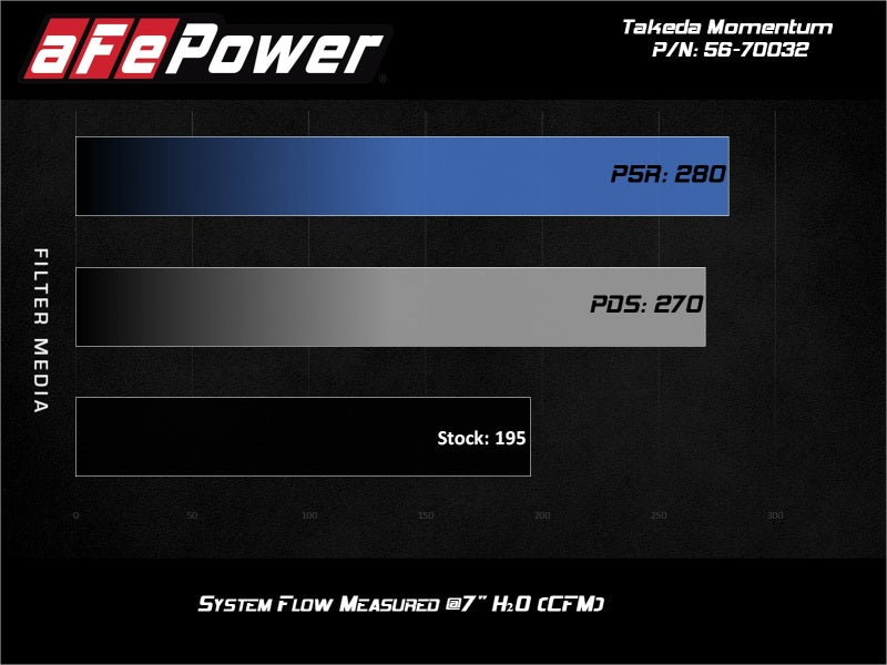 AFE 56-70032R fits Hyundai Kona L4-1.6L (t) Takeda Momentum Cold Air Intake Sys