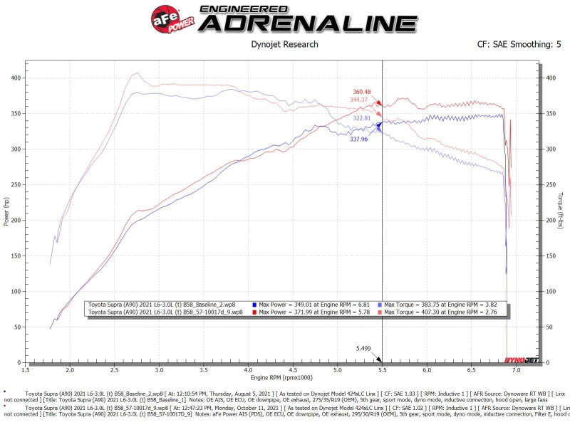 AFE 56-10015D Intakes Stage-2 AIS w/ Pro DRY S Media 20-22 fits Toyota GR Supr
