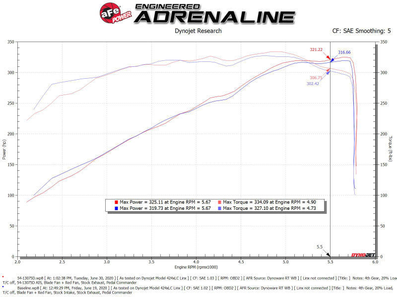 AFE 54-13075D FORCE Intake Stage-2 Pro DRY S 19-22 fits Dodge Ram 1500 V8-5.7L