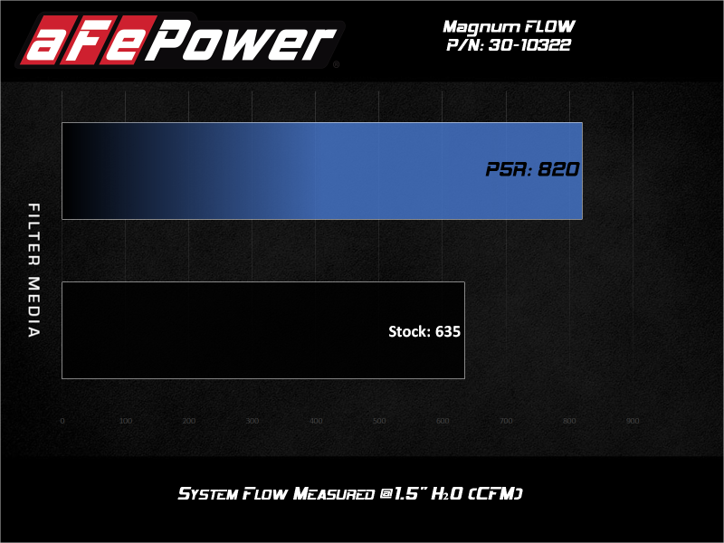 AFE 30-10322 fits Toyota Hilux L4-2.8L Diesel Magnum FLOW Pro 5R Air Filter