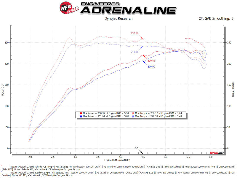 AFE 56-70063D fits Subaru Outback Takeda Pro DRY S Momentum Cold Air Intake Sys