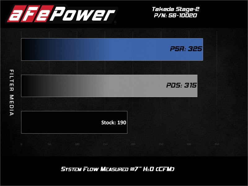 AFE 56-10020D Stage-2 Pro Dry S Cold Air Intake System 14-18 fits Mazda 3 L4-2