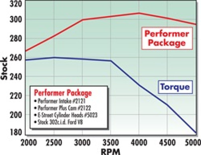 Edelbrock 2027 Power Package Top End Kit E-Street and Performer SBF