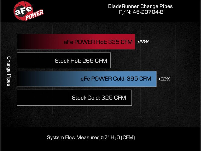 AFE 46-20704-B its GM Diesel Trucks V8 6.6L L5P BladeRunner Aluminum 3in Hot &