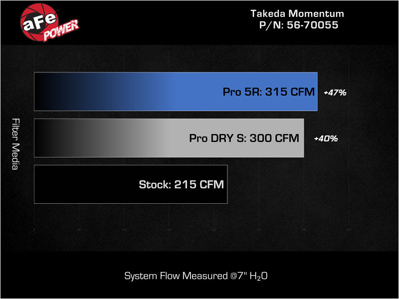 AFE 56-70055D fits Kia Stinger L4 2.0L Takeda Momentum Cold Air Intake System w