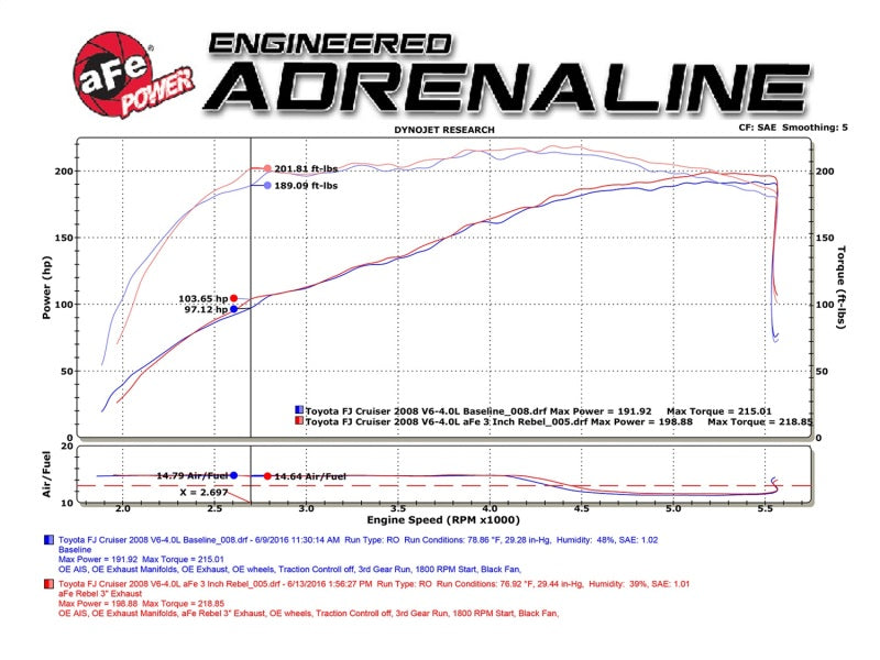 AFE 49-46029-P orce-Xp 3in - 2.5in SS Cat-Back Dual Exhaust w/Polished Tips 07-