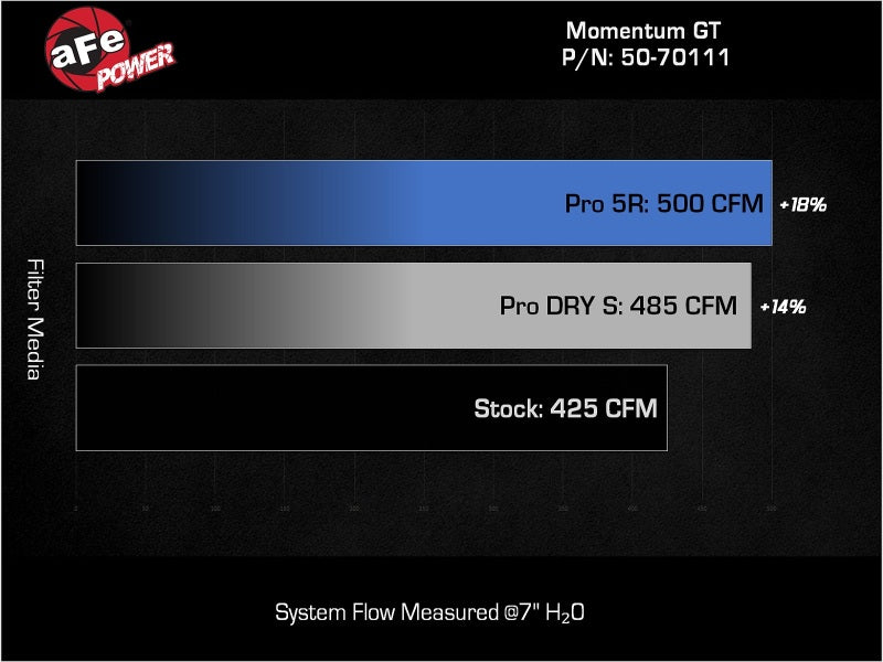AFE 50-70111R fits Jeep Grand Wagoneer (WS) V8-6.4L Momentum GT Cold Air Intake