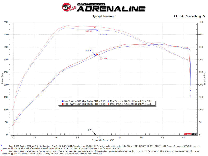 AFE 50-30072RL fits Ford F-150 Raptor V6-3.5L(tt) Momentum XP Cold Air Intake S