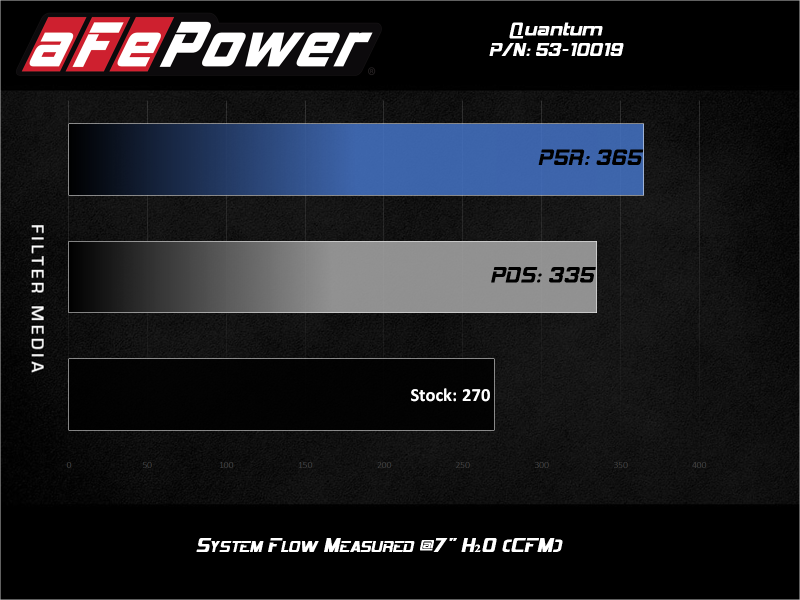AFE 53-10019R m Pro 5R Cold Air Intake System 18-20 fits Jeep Wrangler JL L4-2.
