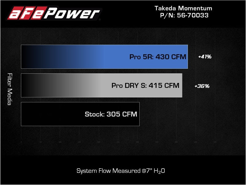 AFE 56-70033D  Momentum Pro Dry S Cold Air Intake System 20-22 fits Kia Telluri