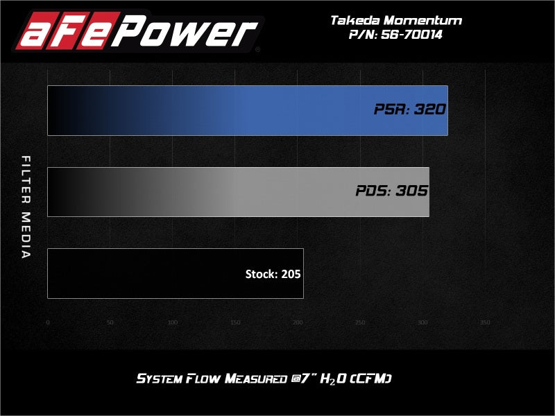 AFE 56-70014D  Momentum Pro Dry S Cold Air Intake System 18-19 fits Subaru WRX