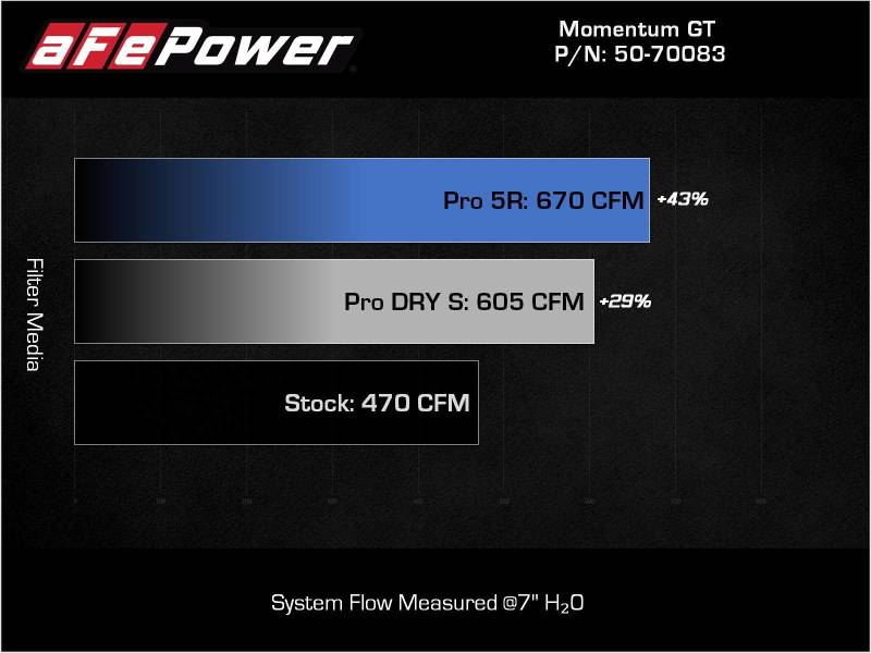 AFE 50-70083R fits BMW M3/M4 (G80/82/83)L6-3.0L (tt) S58 Momentum GT Cold Air I