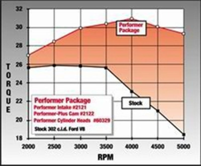 Edelbrock 2122 Perf Plus Cam and Lifters Kit fits Ford 289-302