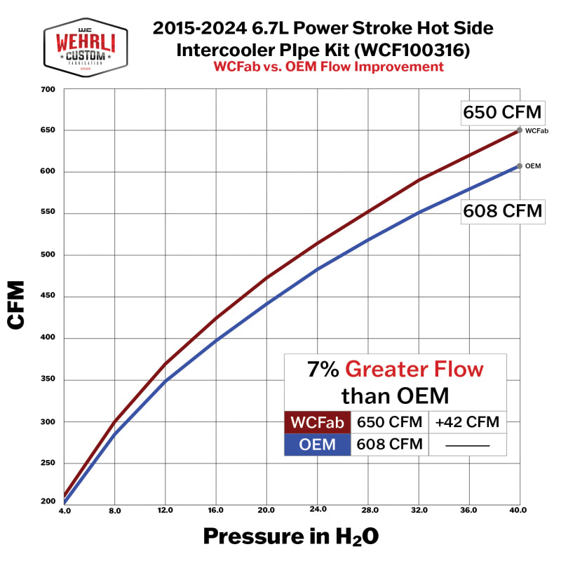 Wehrli 17-25 Ford Power Stroke 6.7L High Flow Intercooler Pipe Kit - Bengal Red