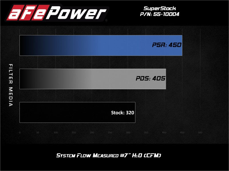 AFE 55-10004D Stock Induction System Pro Dry S Media 15-17 fits Ford Mustang V8