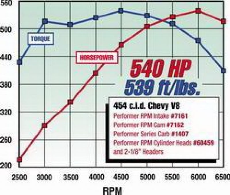 Edelbrock 7161 Performer RPM 396 Oval Manifold