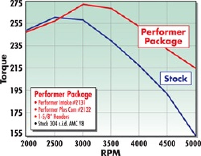 Edelbrock 2132 Perf Plus Cam and Lifters Kit AMC 290-401