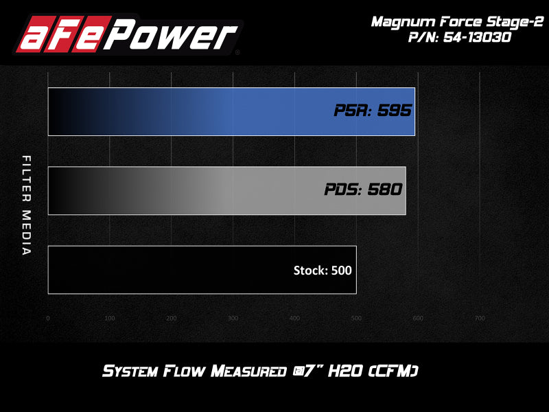 AFE 54-13030D Magnum FORCE Stage-2 Pro DRY S Cold Air Intake System 12-19 fits