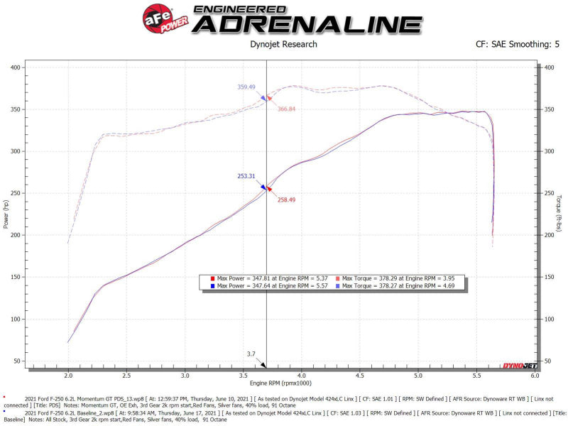 AFE 50-70069D um GT Pro DRY S Cold Air Intake System 20-21 fits Ford F-250/F-35