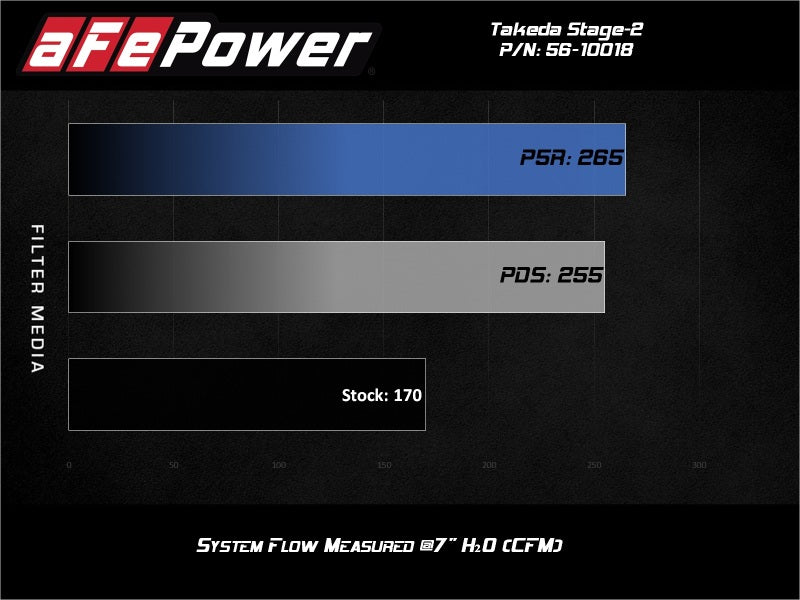 AFE 56-10018R  Intakes Stage-2 AIS w/ Pro 5R Media fits Toyota C-HR 17-20 L4-2.