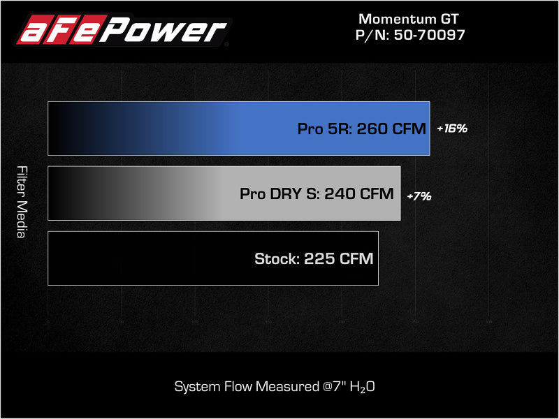 AFE 50-70097R MINI Cooper S (F55/F56) L4 2.0L(t) B46 Momentum GT Cold Air Intak