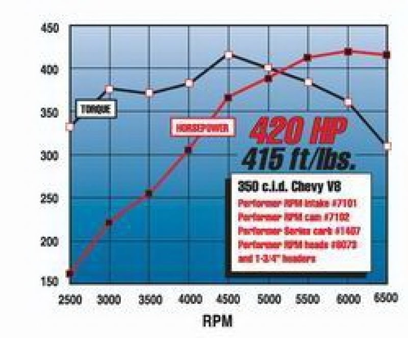 Edelbrock 7102 Perf RPM Cam and Lifters Kit Chev 283-400