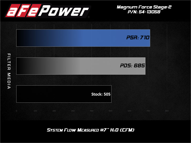 AFE 54-13058R  FORCE Stage-2 Pro 5R Cold Air Intake 19-20 fits GM Silverado/fit