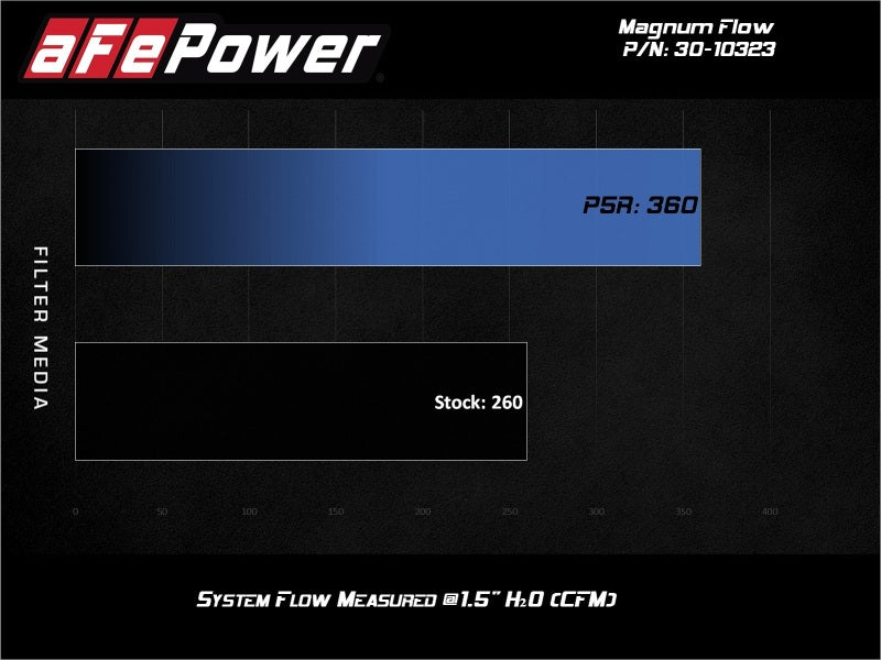 AFE 30-10323 Magnum FLOW Pro 5R Air Filter 17-20 fits Hyundai Elantra/Veloster
