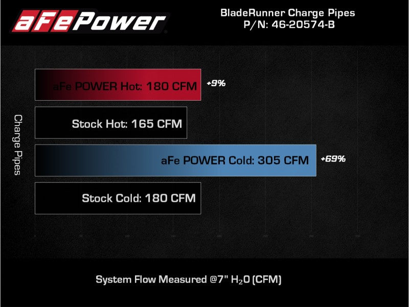 AFE 46-20574-B fits Ford Bronco L4-2.3L (t) BladeRunner Alum Hot/Cold Charge Pi