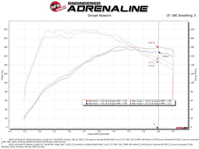 AFE 56-70022R Momentum GT Pro 5R Media Intake System 14-15 fits Ford Fiesta ST