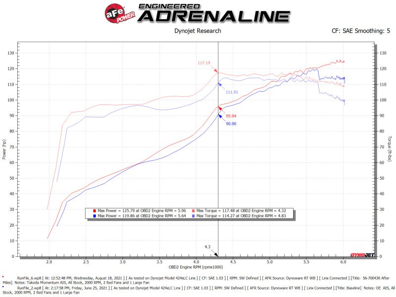AFE 56-70043R  Momentum Pro 5R Cold Air Intake System 12-16 fits Subaru Impreza
