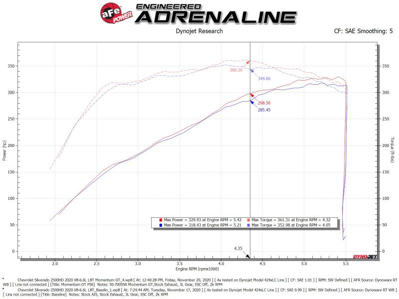 AFE 50-70055R um GT Pro 5R Cold Air Intake System fits GM Trucks 2500/3500HD 20