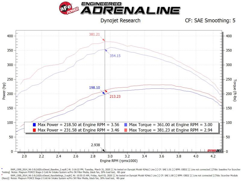AFE 77-82012 er GT Module 14-19 fits Dodge RAM 1500 EcoDiesel V6-3.0L (Turbodie