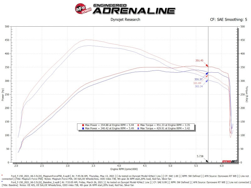 AFE 54-13061R FORCE Intake Stage-2 Pro 5R 2021 fits Ford F-150 V6-3.5L (tt)