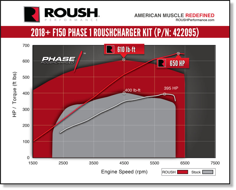 ROUSH 422095 2018-2019 fits Ford F-150 5.0L V8 650HP Phase 1 Calibrated Supercharger Kit