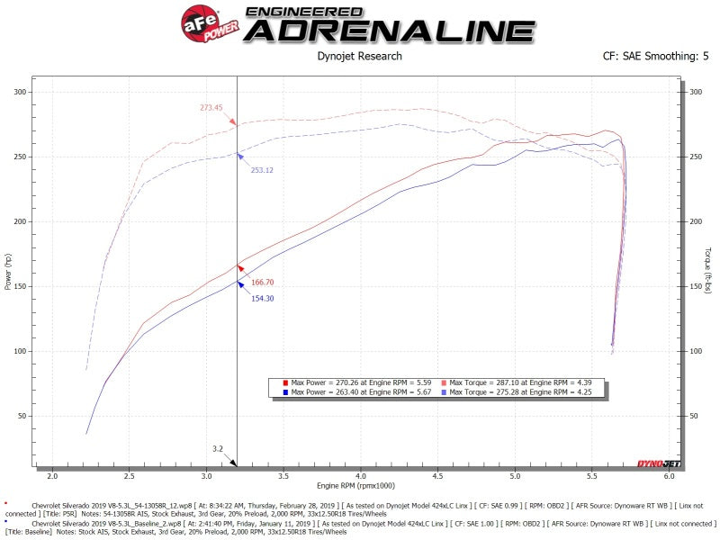 AFE 54-13058R  FORCE Stage-2 Pro 5R Cold Air Intake 19-20 fits GM Silverado/fit