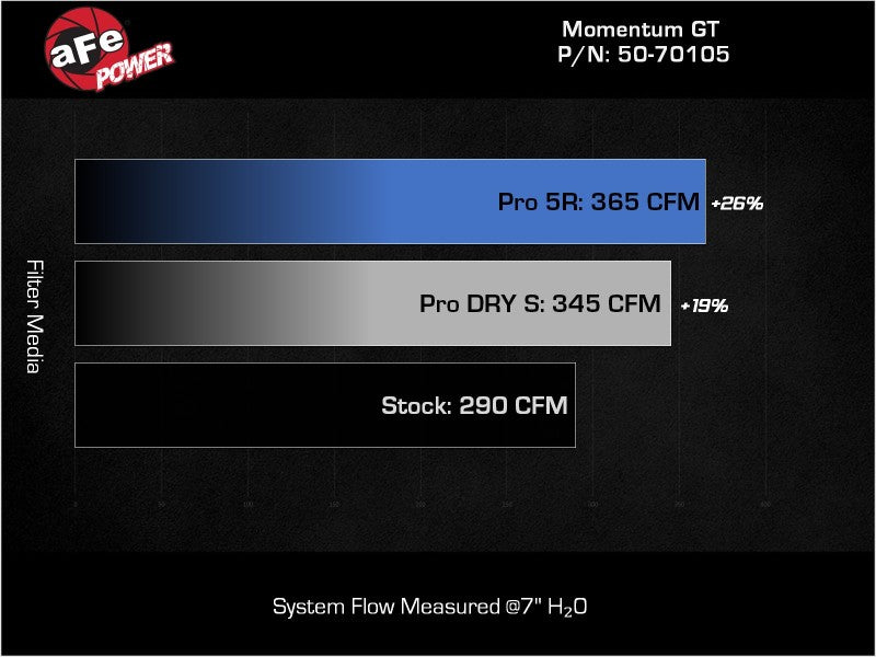 AFE 50-70105R Momentum GT Pro 5R Cold Air Intake System 20-23- fits BMW X3 M40i