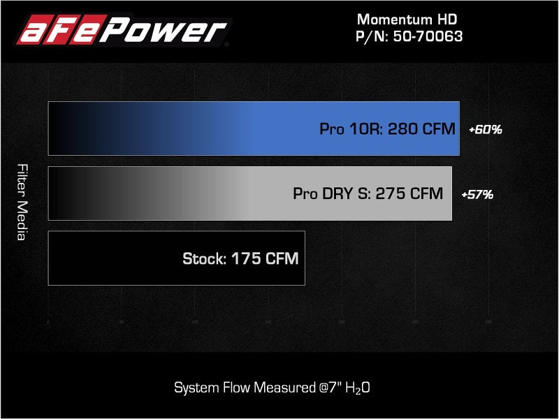 aFe 50-70063DR 15-25 fits Toyota Hilux L4-2.4/2.8L (td) Momentum HD Cold Air Intake System Red w/ Pro DRY S Filter